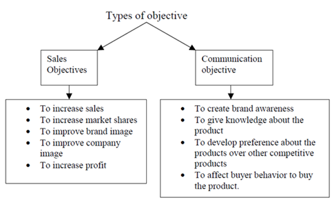 Explain the different objectives of the advertising Marketing Management